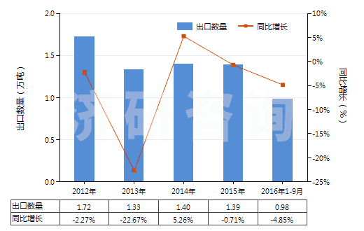 2012-2016年9月中國明膠及其衍生物(HS35030010)出口量及增速統計